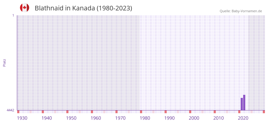 Blathnaid in der Vornamen-Hitliste von Kanada (1980-2023)