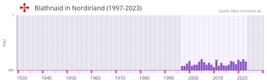 Blathnaid in der Vornamen-Hitliste von Nordirland (1997-2023)