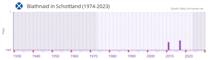 Blathnaid in der Vornamen-Hitliste von Schottland (1974-2023)