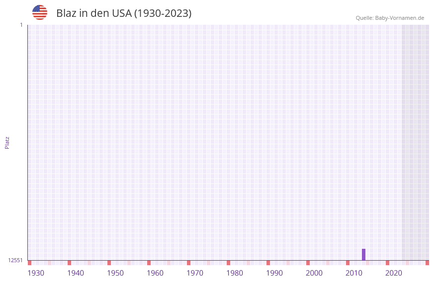 Blaz in der Vornamen-Hitliste von den USA (1930-2023) Blaz in der Vornamen-Hitliste von den USA (1930-2023)