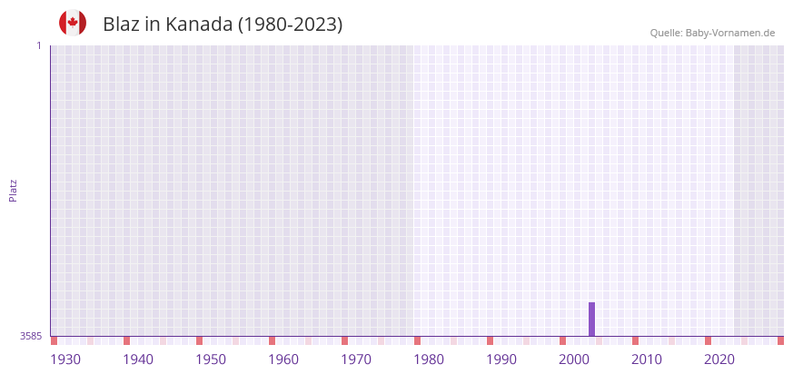 Blaz in der Vornamen-Hitliste von Kanada (1980-2023) Blaz in der Vornamen-Hitliste von Kanada (1980-2023)