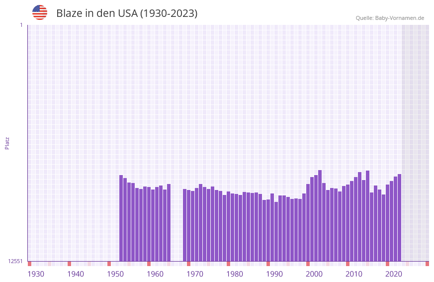 Blaze in der Vornamen-Hitliste von den USA (1930-2023)
