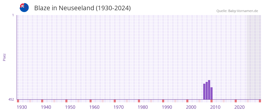 Blaze in der Vornamen-Hitliste von Neuseeland (1930-2024)
