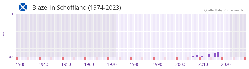 Blazej in der Vornamen-Hitliste von Schottland (1974-2023) Blazej in der Vornamen-Hitliste von Schottland (1974-2023)