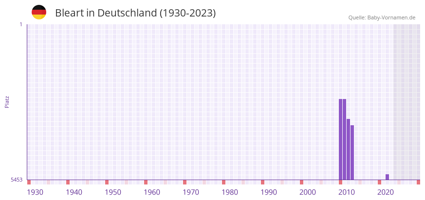 Bleart in der Vornamen-Hitliste von Deutschland (1930-2023) Bleart in der Vornamen-Hitliste von Deutschland (1930-2023)