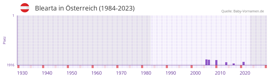 Blearta in der Vornamen-Hitliste von sterreich (1984-2023)