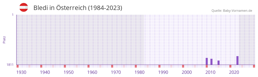 Bledi in der Vornamen-Hitliste von Österreich (1984-2023) Bledi in der Vornamen-Hitliste von Österreich (1984-2023)