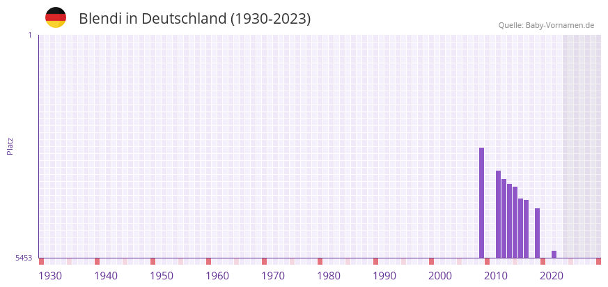 Blendi in der Vornamen-Hitliste von Deutschland (1930-2023)