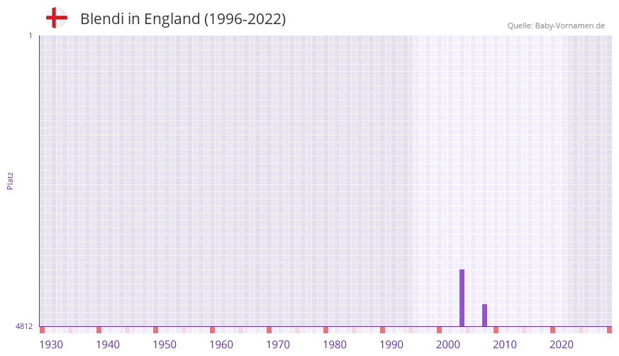 Blendi in der Vornamen-Hitliste von England (1996-2022)