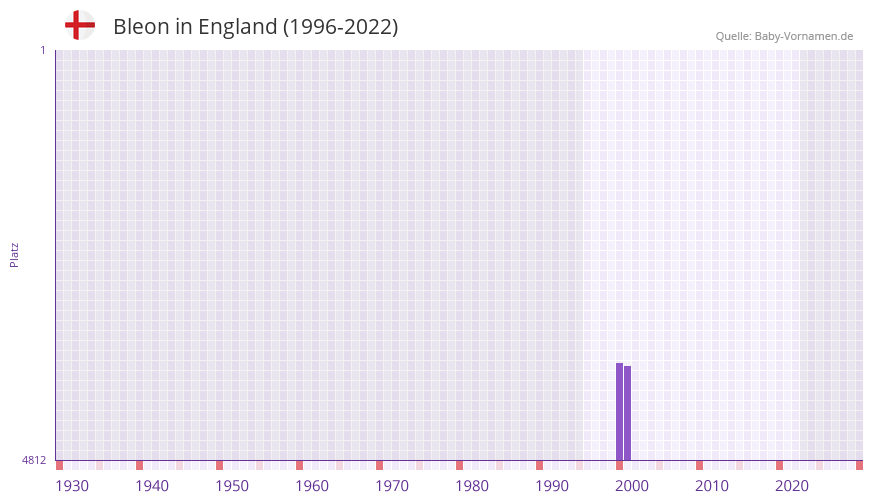 Bleon in der Vornamen-Hitliste von England (1996-2022)