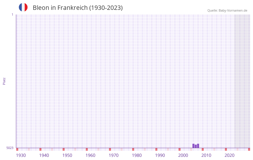 Bleon in der Vornamen-Hitliste von Frankreich (1930-2023)