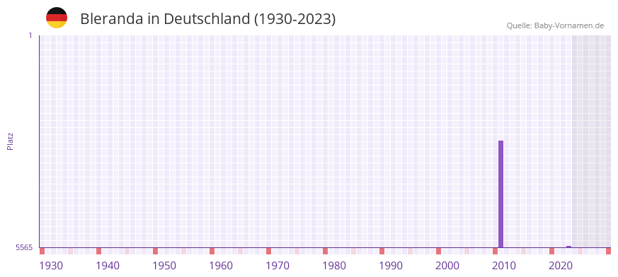 Bleranda in der Vornamen-Hitliste von Deutschland (1930-2023) Bleranda in der Vornamen-Hitliste von Deutschland (1930-2023)