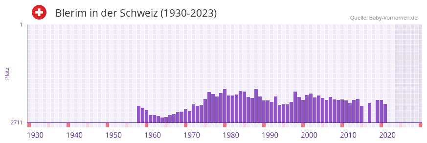 Blerim in der Vornamen-Hitliste von der Schweiz (1930-2023) Blerim in der Vornamen-Hitliste von der Schweiz (1930-2023)