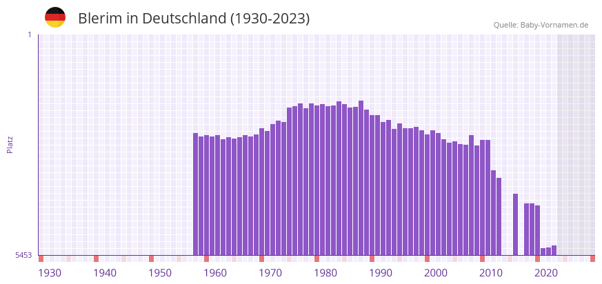 Blerim in der Vornamen-Hitliste von Deutschland (1930-2023) Blerim in der Vornamen-Hitliste von Deutschland (1930-2023)