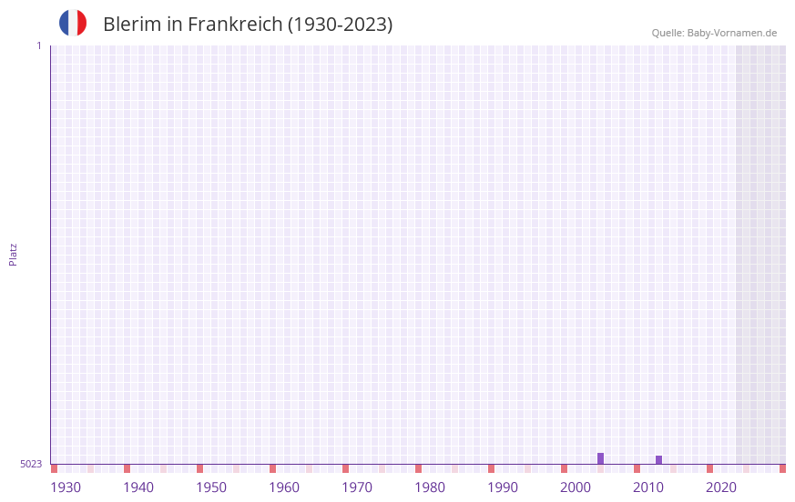 Blerim in der Vornamen-Hitliste von Frankreich (1930-2023) Blerim in der Vornamen-Hitliste von Frankreich (1930-2023)
