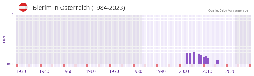 Blerim in der Vornamen-Hitliste von Österreich (1984-2023) Blerim in der Vornamen-Hitliste von Österreich (1984-2023)