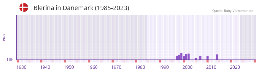 Blerina in der Vornamen-Hitliste von Dnemark (1985-2023)