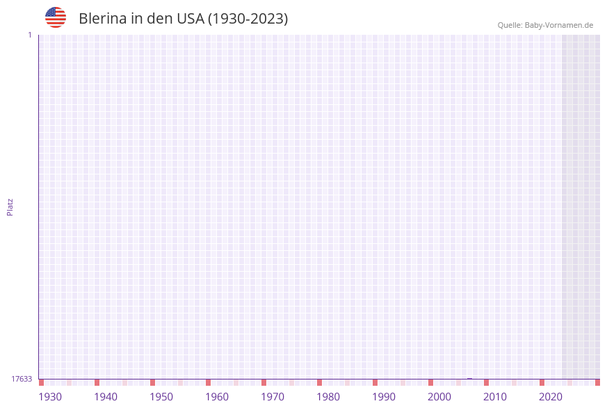 Blerina in der Vornamen-Hitliste von den USA (1930-2023)