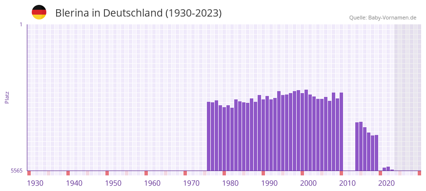 Blerina in der Vornamen-Hitliste von Deutschland (1930-2023)