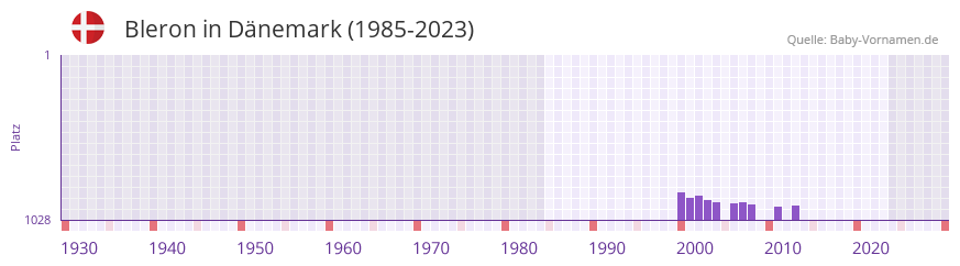 Bleron in der Vornamen-Hitliste von Dnemark (1985-2023)