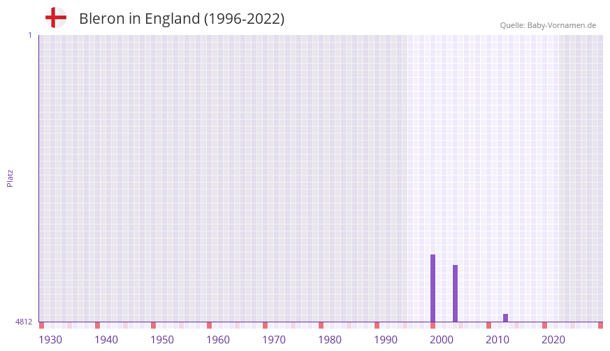 Bleron in der Vornamen-Hitliste von England (1996-2022)