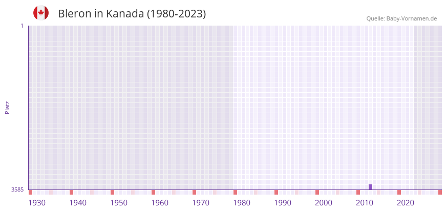 Bleron in der Vornamen-Hitliste von Kanada (1980-2023)