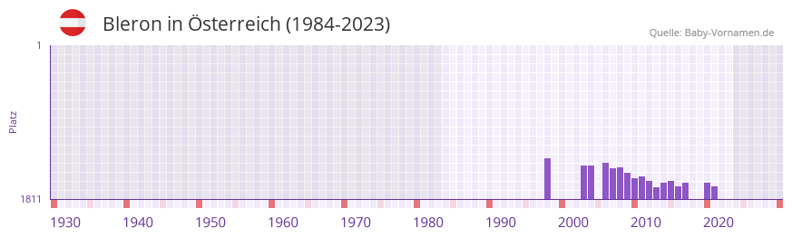 Bleron in der Vornamen-Hitliste von sterreich (1984-2023)