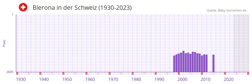 Blerona in der Vornamen-Hitliste von der Schweiz (1930-2023)