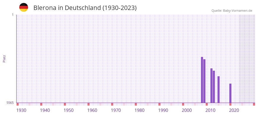 Blerona in der Vornamen-Hitliste von Deutschland (1930-2023)