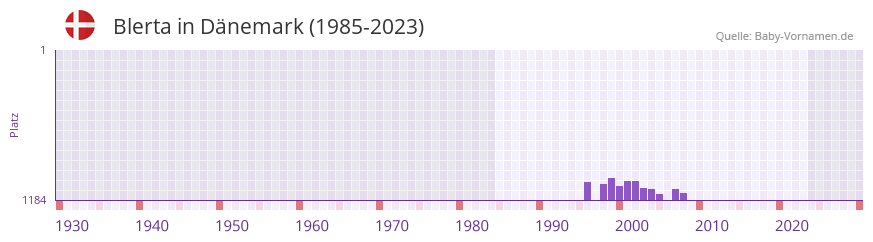 Blerta in der Vornamen-Hitliste von Dänemark (1985-2023) Blerta in der Vornamen-Hitliste von Dänemark (1985-2023)