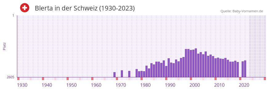 Blerta in der Vornamen-Hitliste von der Schweiz (1930-2023) Blerta in der Vornamen-Hitliste von der Schweiz (1930-2023)