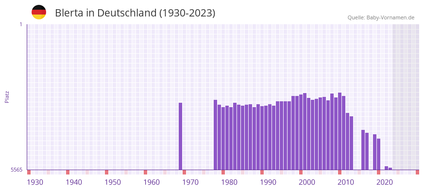 Blerta in der Vornamen-Hitliste von Deutschland (1930-2023) Blerta in der Vornamen-Hitliste von Deutschland (1930-2023)