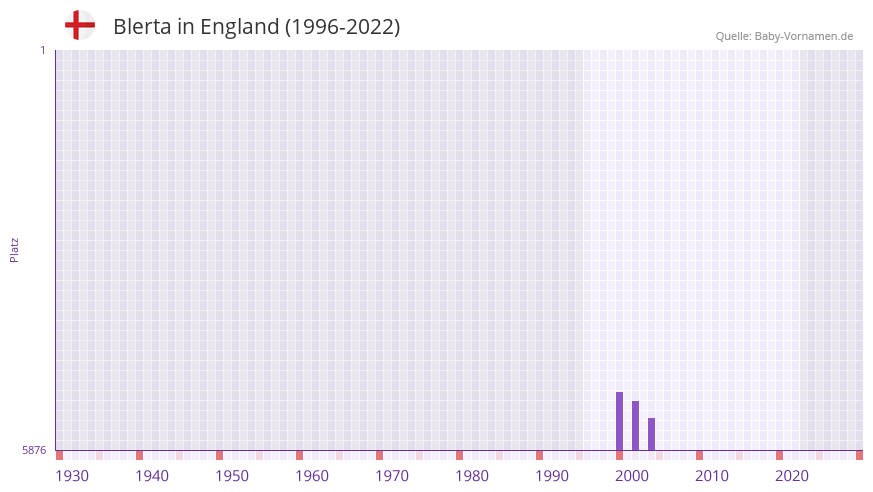 Blerta in der Vornamen-Hitliste von England (1996-2022) Blerta in der Vornamen-Hitliste von England (1996-2022)