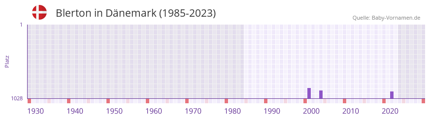 Blerton in der Vornamen-Hitliste von Dänemark (1985-2023) Blerton in der Vornamen-Hitliste von Dänemark (1985-2023)