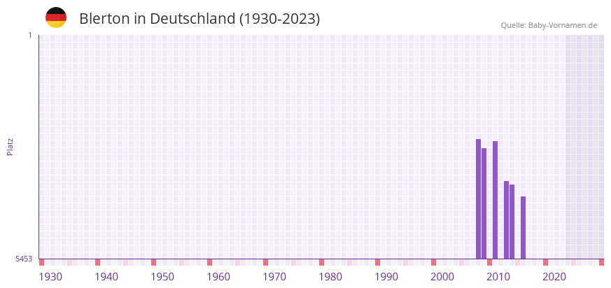 Blerton in der Vornamen-Hitliste von Deutschland (1930-2023) Blerton in der Vornamen-Hitliste von Deutschland (1930-2023)