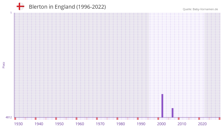 Blerton in der Vornamen-Hitliste von England (1996-2022) Blerton in der Vornamen-Hitliste von England (1996-2022)
