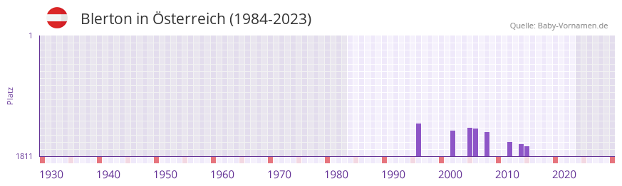 Blerton in der Vornamen-Hitliste von Österreich (1984-2023) Blerton in der Vornamen-Hitliste von Österreich (1984-2023)