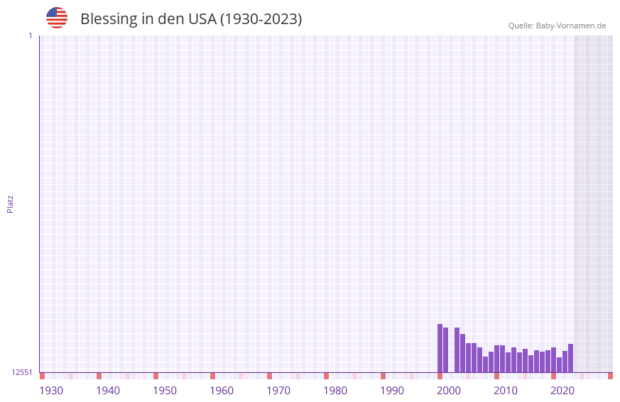 Blessing in der Vornamen-Hitliste von den USA (1930-2023)