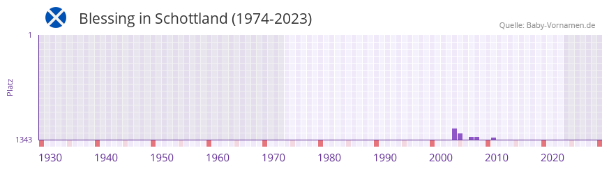 Blessing in der Vornamen-Hitliste von Schottland (1974-2023)