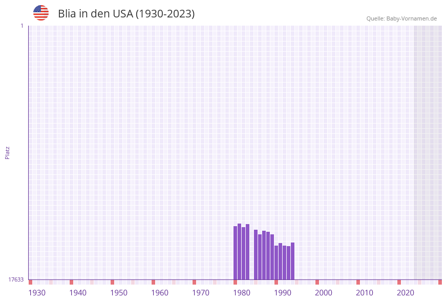 Blia in der Vornamen-Hitliste von den USA (1930-2023)