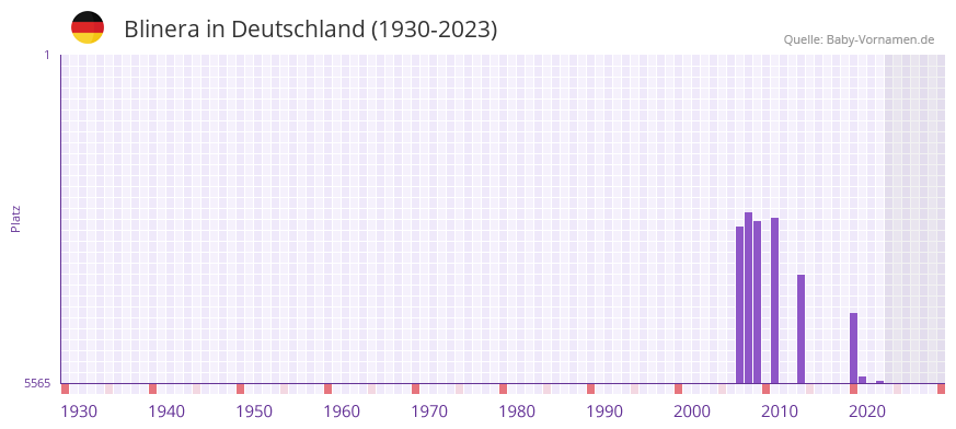 Blinera in der Vornamen-Hitliste von Deutschland (1930-2023)