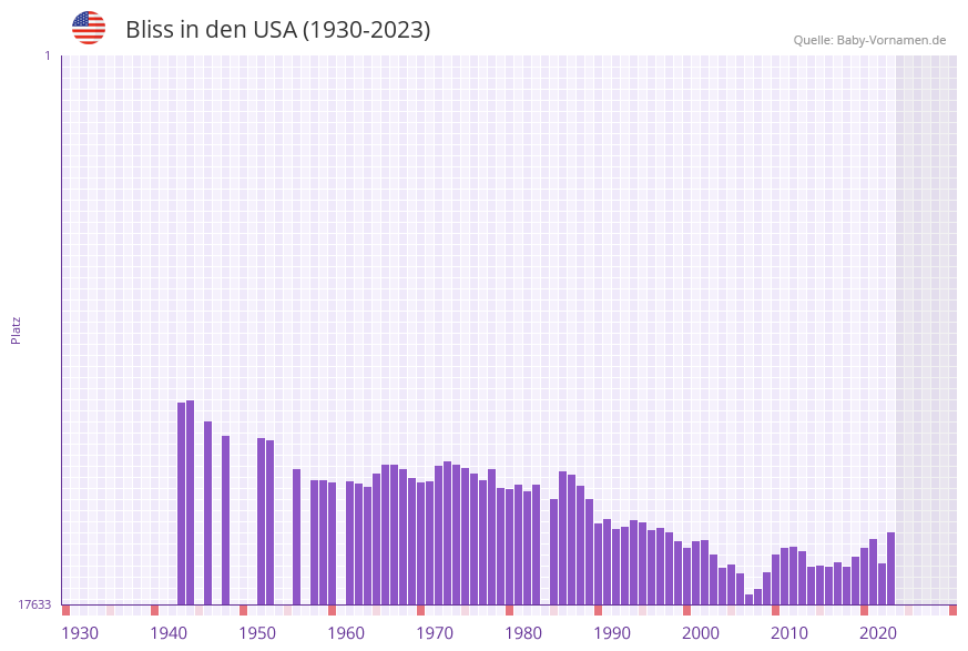 Bliss in der Vornamen-Hitliste von den USA (1930-2023)