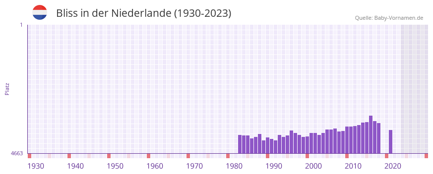 Bliss in der Vornamen-Hitliste von der Niederlande (1930-2023)