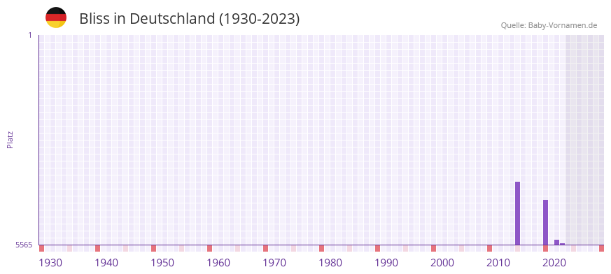 Bliss in der Vornamen-Hitliste von Deutschland (1930-2023)