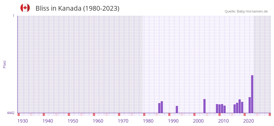 Bliss in der Vornamen-Hitliste von Kanada (1980-2023)