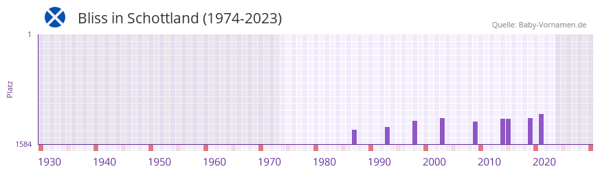 Bliss in der Vornamen-Hitliste von Schottland (1974-2023)