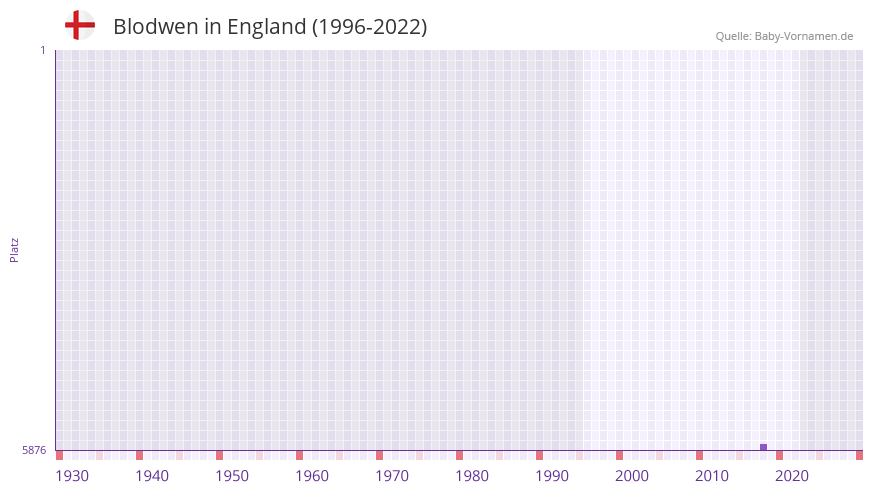Blodwen in der Vornamen-Hitliste von England (1996-2022)