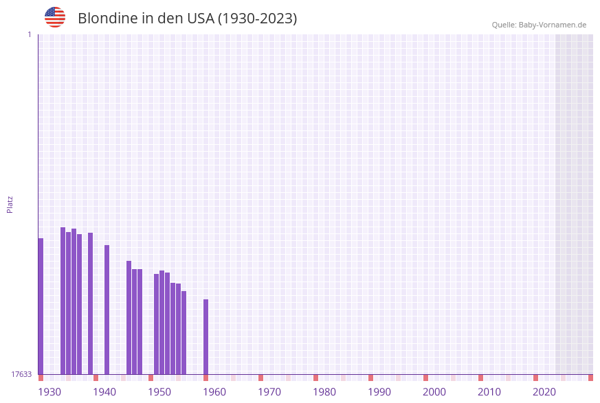Blondine in der Vornamen-Hitliste von den USA (1930-2023) Blondine in der Vornamen-Hitliste von den USA (1930-2023)