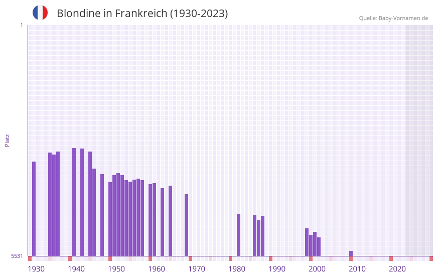 Blondine in der Vornamen-Hitliste von Frankreich (1930-2023) Blondine in der Vornamen-Hitliste von Frankreich (1930-2023)