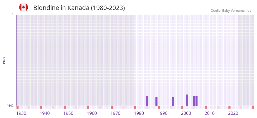 Blondine in der Vornamen-Hitliste von Kanada (1980-2023) Blondine in der Vornamen-Hitliste von Kanada (1980-2023)